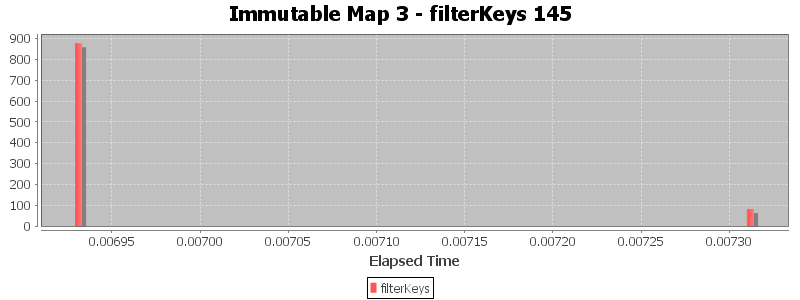 Immutable Map 3 - filterKeys 145